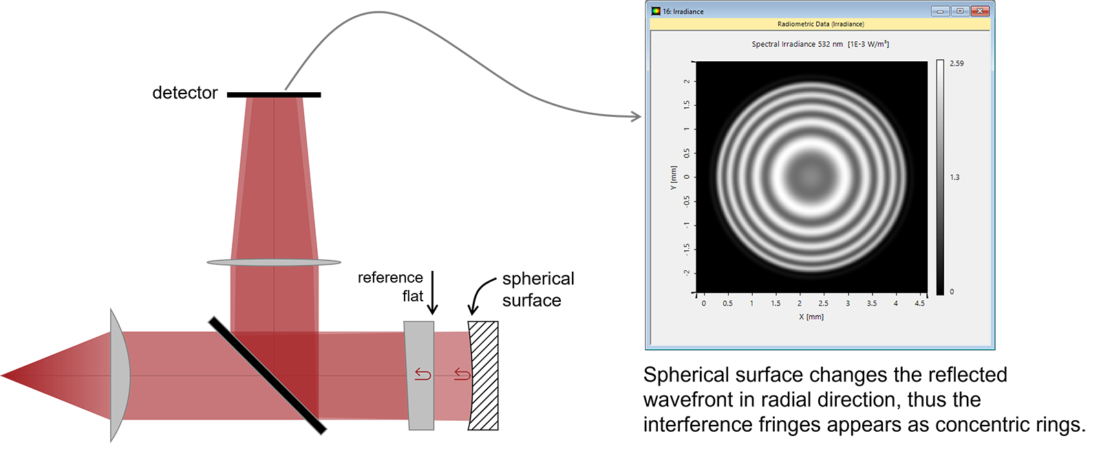 Fizeau Interferometer for Optical Testing LightTrans